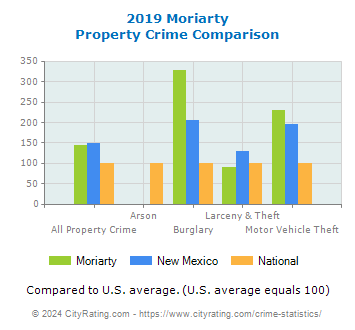 Moriarty Property Crime vs. State and National Comparison