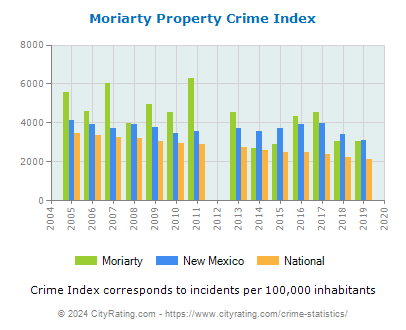 Moriarty Property Crime vs. State and National Per Capita