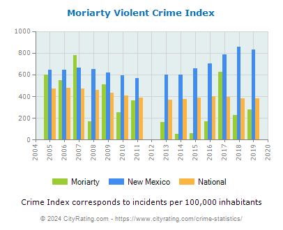 Moriarty Violent Crime vs. State and National Per Capita