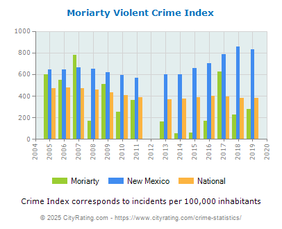 Moriarty Violent Crime vs. State and National Per Capita