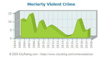 Moriarty Violent Crime