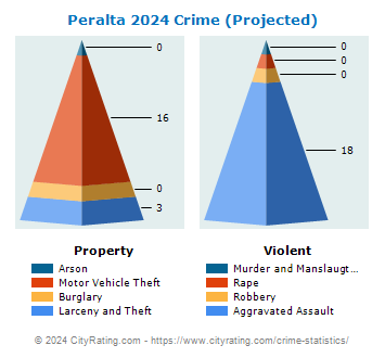 Peralta Crime 2024