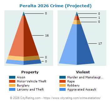Peralta Crime 2026