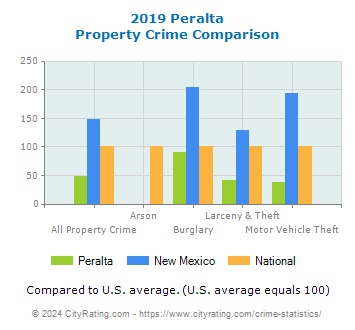 Peralta Property Crime vs. State and National Comparison