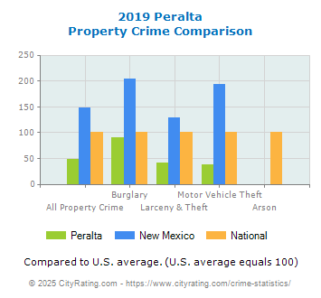 Peralta Property Crime vs. State and National Comparison