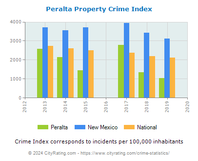 Peralta Property Crime vs. State and National Per Capita