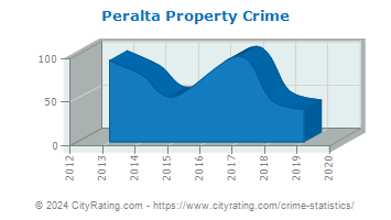 Peralta Property Crime
