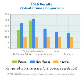 Peralta Violent Crime vs. State and National Comparison