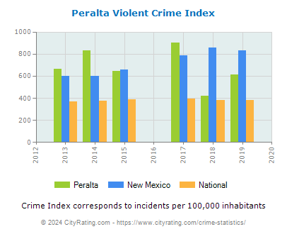Peralta Violent Crime vs. State and National Per Capita
