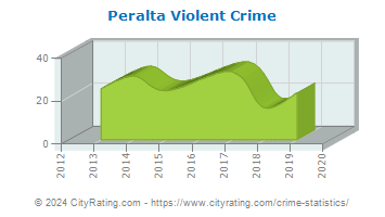 Peralta Violent Crime