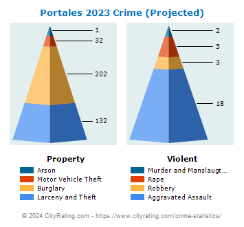 Portales Crime 2023