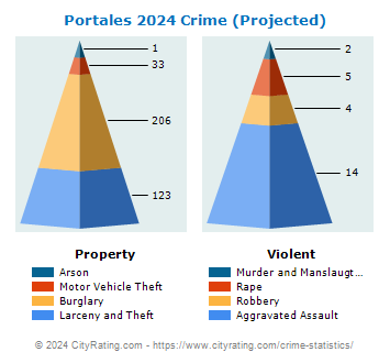 Portales Crime 2024