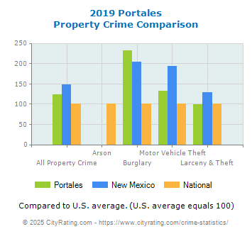 Portales Property Crime vs. State and National Comparison