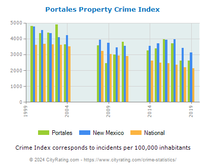 Portales Property Crime vs. State and National Per Capita