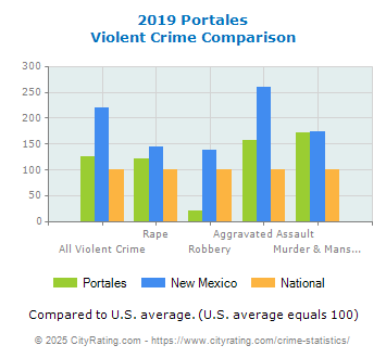 Portales Violent Crime vs. State and National Comparison