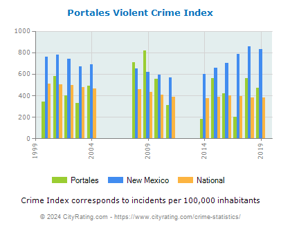 Portales Violent Crime vs. State and National Per Capita