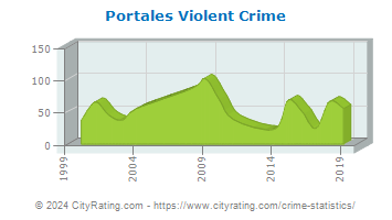 Portales Violent Crime