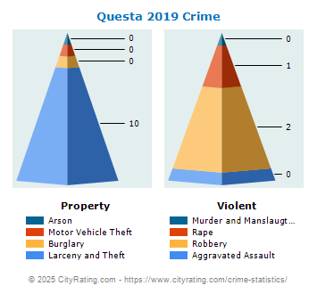 Questa Crime 2019