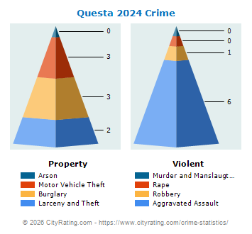 Questa Crime 2024