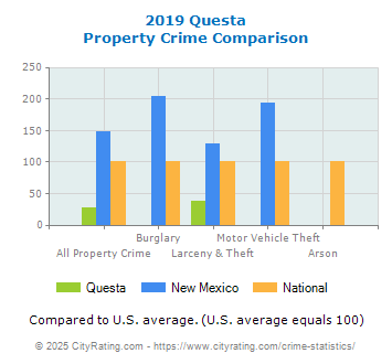 Questa Property Crime vs. State and National Comparison