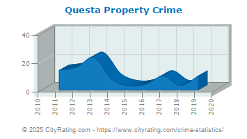 Questa Property Crime