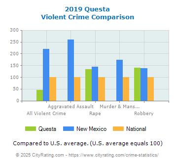 Questa Violent Crime vs. State and National Comparison