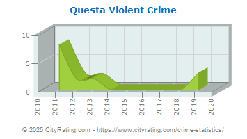 Questa Violent Crime