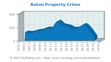 Raton Property Crime