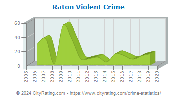 Raton Violent Crime
