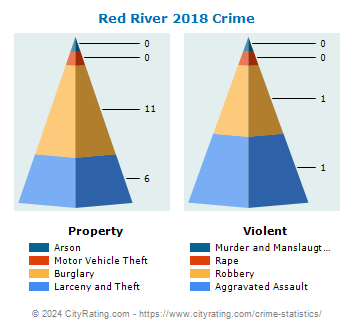 Red River Crime 2018