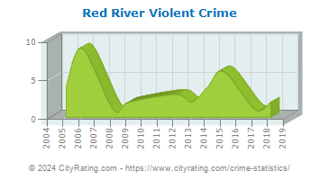 Red River Violent Crime