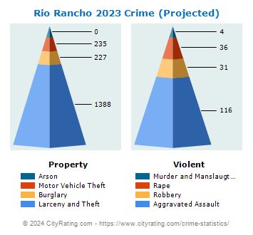 Rio Rancho Crime 2023