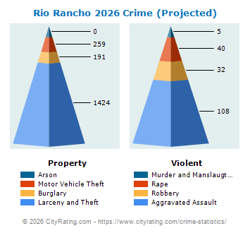 Rio Rancho Crime 2026