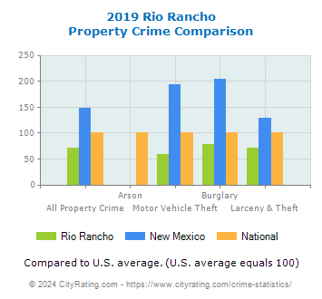 Rio Rancho Property Crime vs. State and National Comparison