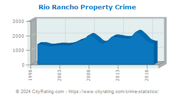 Rio Rancho Property Crime