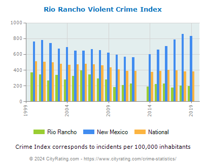 Rio Rancho Violent Crime vs. State and National Per Capita