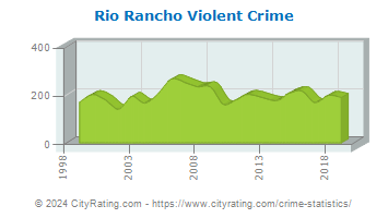 Rio Rancho Violent Crime
