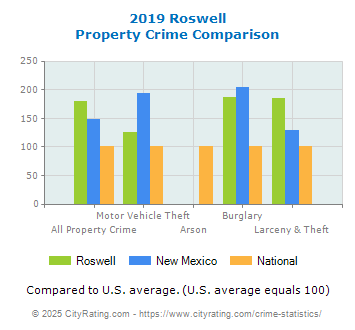 Roswell Property Crime vs. State and National Comparison