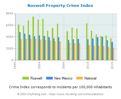 Roswell Property Crime vs. State and National Per Capita