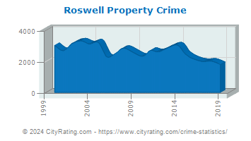 Roswell Property Crime
