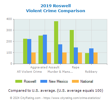 Roswell Violent Crime vs. State and National Comparison