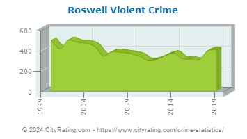 Roswell Violent Crime