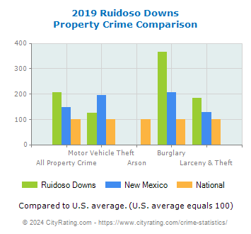 Ruidoso Downs Property Crime vs. State and National Comparison