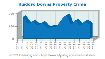 Ruidoso Downs Property Crime