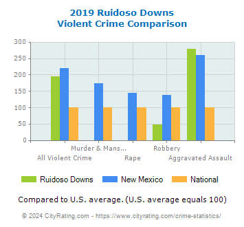 Ruidoso Downs Violent Crime vs. State and National Comparison