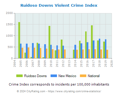 Ruidoso Downs Violent Crime vs. State and National Per Capita