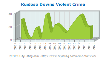 Ruidoso Downs Violent Crime