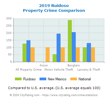 Ruidoso Property Crime vs. State and National Comparison