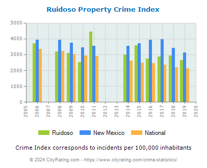 Ruidoso Property Crime vs. State and National Per Capita