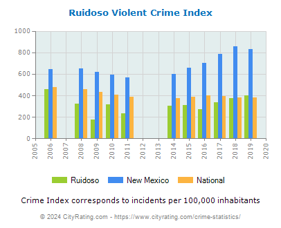 Ruidoso Violent Crime vs. State and National Per Capita
